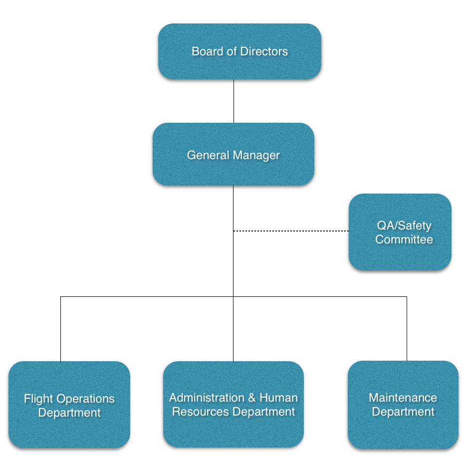 Maintenance Management Organization Chart